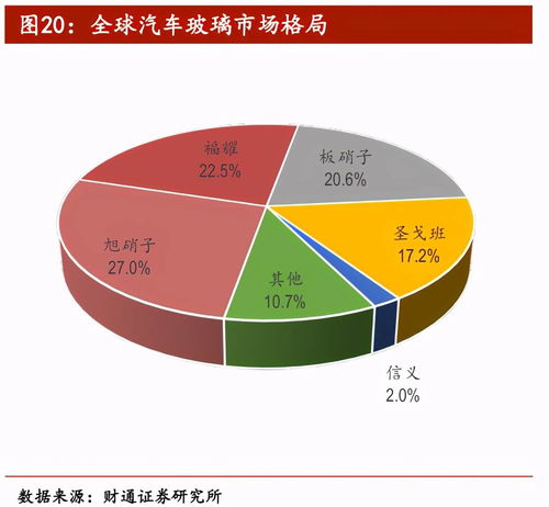 不斷進取的福耀玻璃，在機動車經紀領域還有多大成長空間？