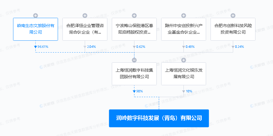 嶺南股份在青島投資成立數(shù)字科技公司，深化數(shù)字文創(chuàng)軟件開(kāi)發(fā)布局